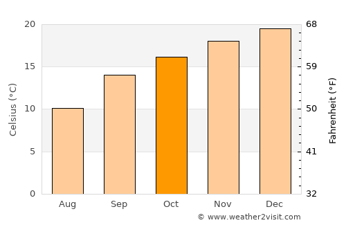 Reitz average temperature in October