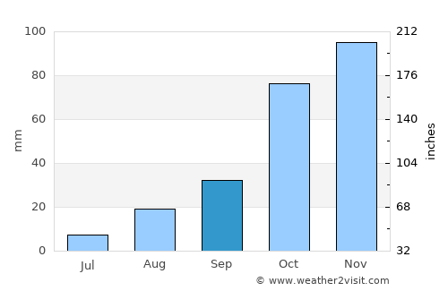 Reitz average rain in September