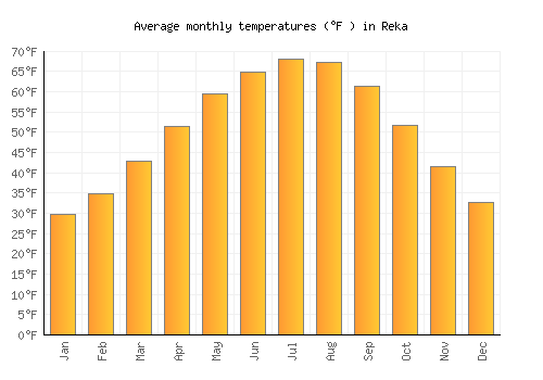 Reka average temperature chart (Fahrenheit)