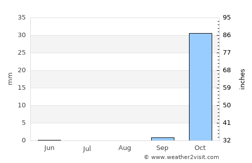 Rekhasim average rain in August