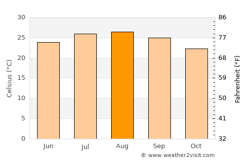 Rekhasim average temperature in August