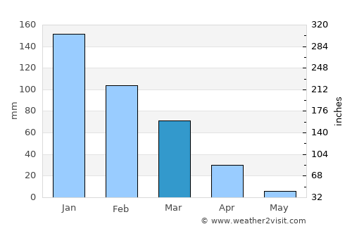 Rekhasim average rain in March