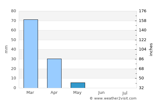 Rekhasim average rain in May