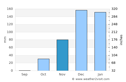 Rekhasim average rain in November