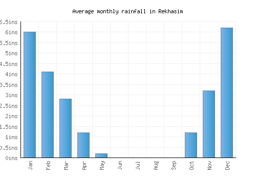 Rekhasim monthly rainfall chart (inches)