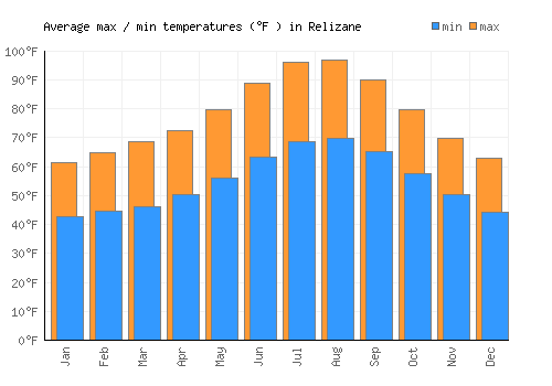 Relizane average minimum / maximum temperatures (Fahrenheit)