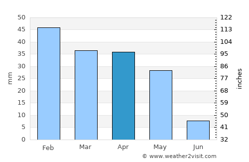 Relizane average rain in April