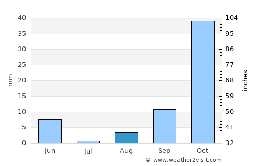 Relizane average rain in August