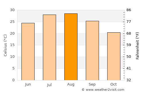 Relizane average temperature in August