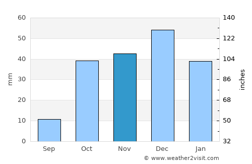 Relizane average rain in November