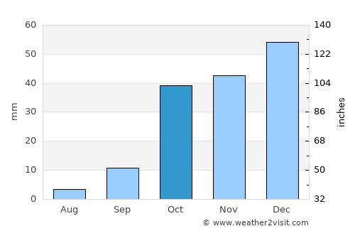 Relizane average rain in October