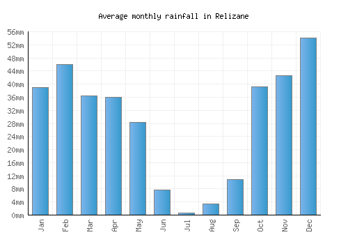 Relizane monthly rainfall chart (mm)