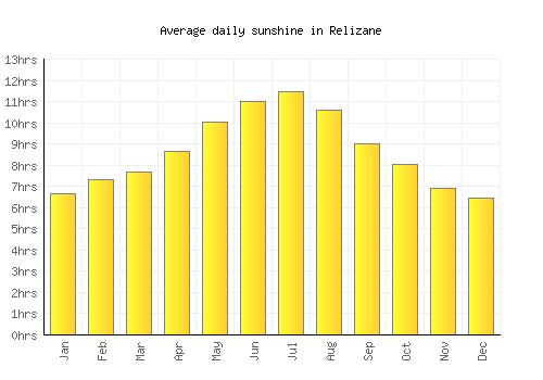 Relizane average daily sunshine chart