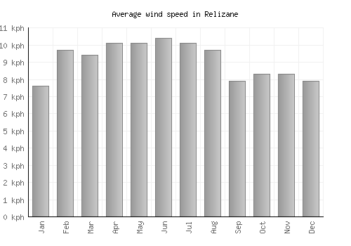 Relizane average winspeed by month (km/h)