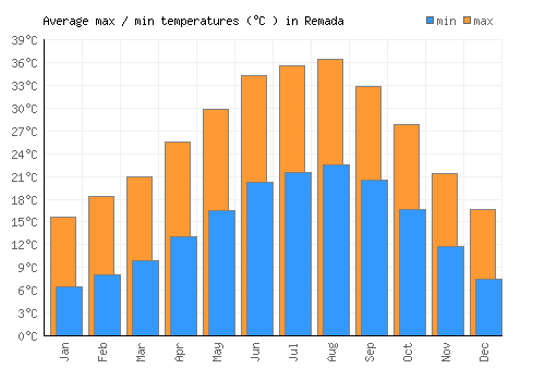 Remada average minimum / maximum temperatures (Celsius)