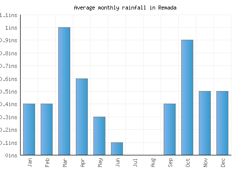 Remada monthly rainfall chart (inches)