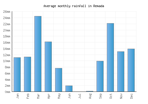 Remada monthly rainfall chart (mm)