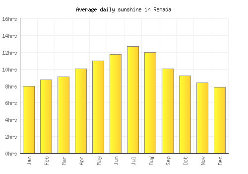 Remada average daily sunshine chart