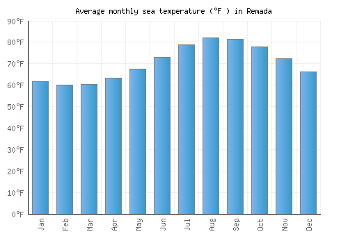 Remada average sea temperature chart (Fahrenheit)