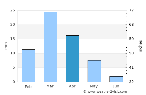 Remada average rain in April