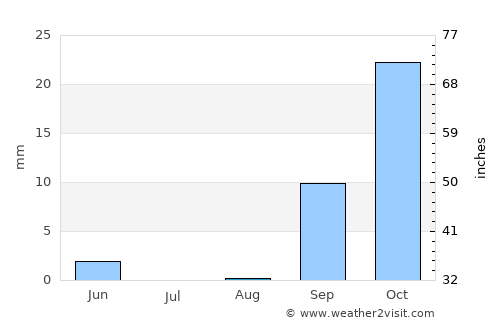 Remada average rain in August