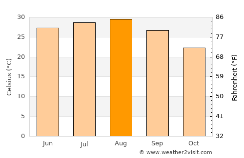 Remada average temperature in August