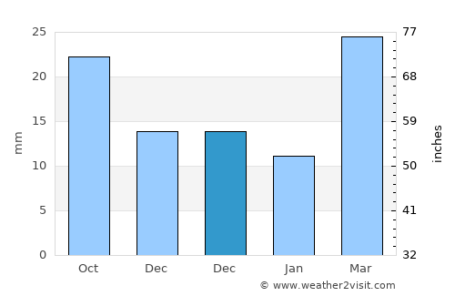 Remada average rain in December