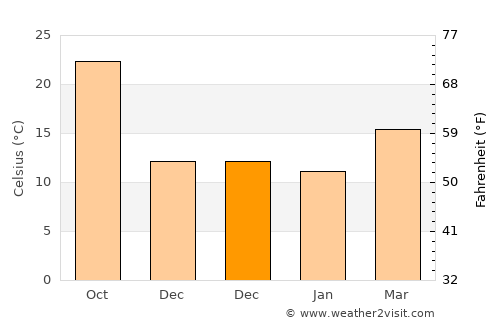 Remada average temperature in December