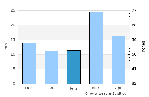 Remada average rain in February