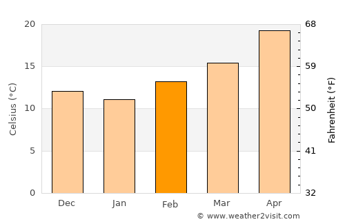Remada average temperature in February