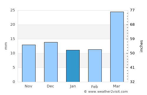 Remada average rain in January