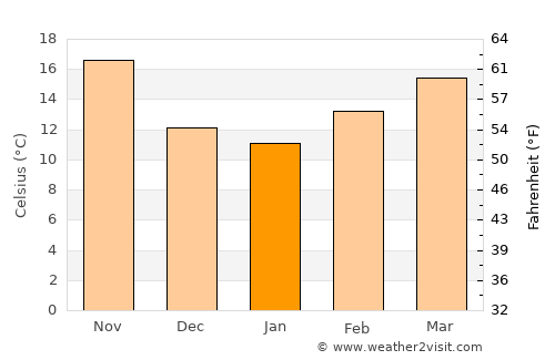 Remada average temperature in January