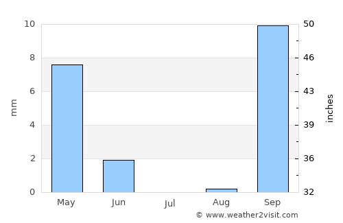 Remada average rain in July