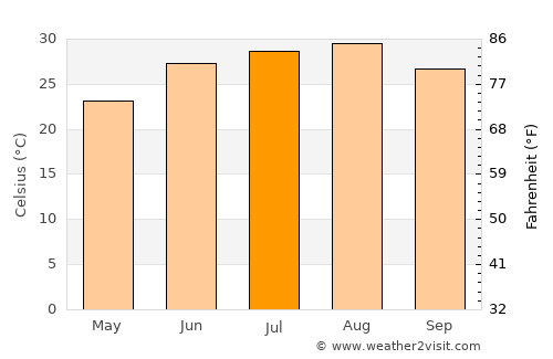 Remada average temperature in July