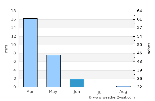 Remada average rain in June