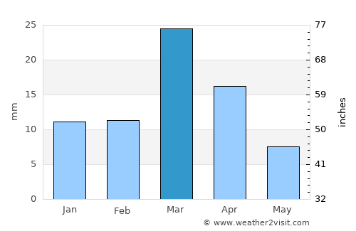 Remada average rain in March