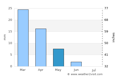 Remada average rain in May