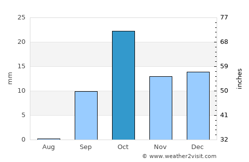 Remada average rain in October