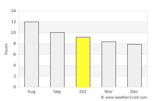 Remada average rain in October