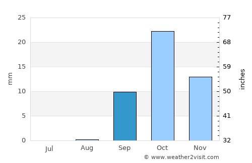 Remada average rain in September
