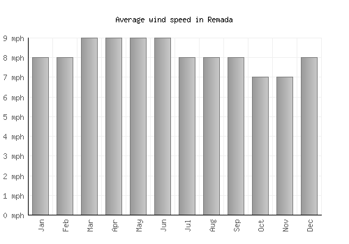 Remada average winspeed by month (mph)