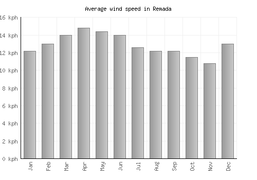 Remada average winspeed by month (km/h)