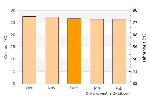 Rembang average temperature in December