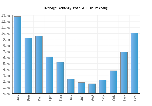Rembang monthly rainfall chart (inches)