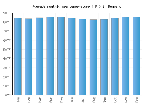 Rembang average sea temperature chart (Fahrenheit)