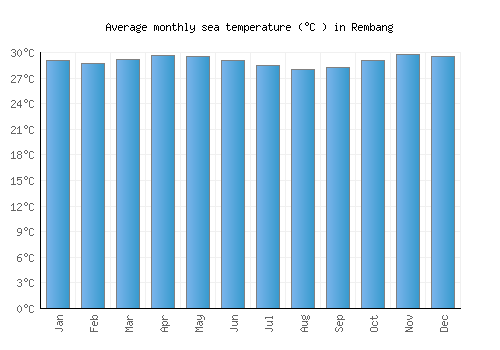 Rembang average sea temperature chart (Celsius)
