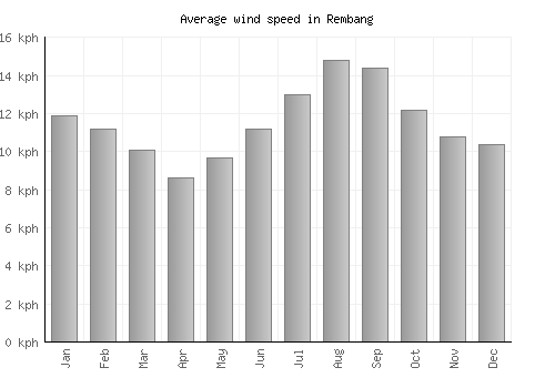 Rembang average winspeed by month (km/h)