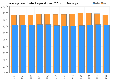 Rembangan average minimum / maximum temperatures (Fahrenheit)