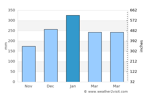 Rembangan average rain in January