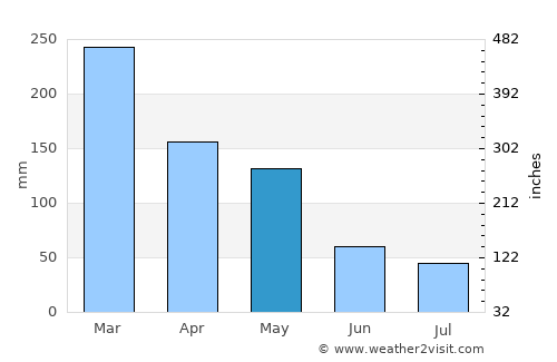 Rembangan average rain in May